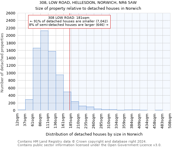 308, LOW ROAD, HELLESDON, NORWICH, NR6 5AW: Size of property relative to detached houses in Norwich