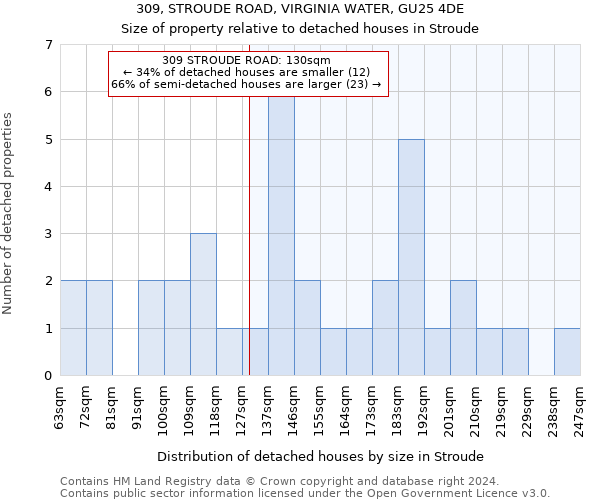 309, STROUDE ROAD, VIRGINIA WATER, GU25 4DE: Size of property relative to detached houses in Stroude