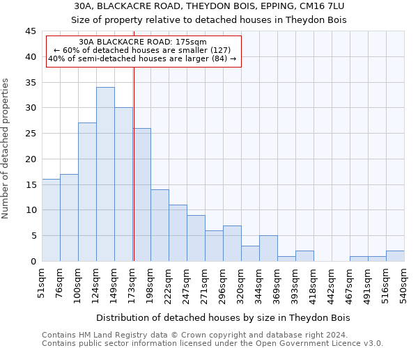 30A, BLACKACRE ROAD, THEYDON BOIS, EPPING, CM16 7LU: Size of property relative to detached houses in Theydon Bois