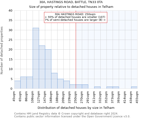 30A, HASTINGS ROAD, BATTLE, TN33 0TA: Size of property relative to detached houses in Telham