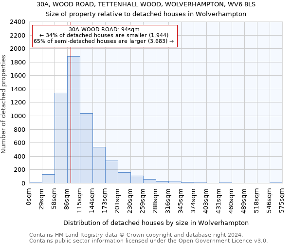 30A, WOOD ROAD, TETTENHALL WOOD, WOLVERHAMPTON, WV6 8LS: Size of property relative to detached houses in Wolverhampton