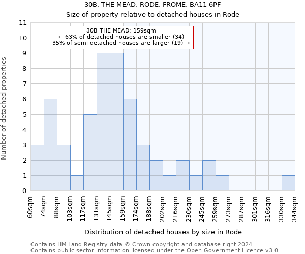 30B, THE MEAD, RODE, FROME, BA11 6PF: Size of property relative to detached houses in Rode