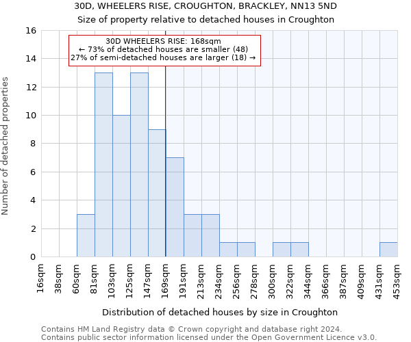 30D, WHEELERS RISE, CROUGHTON, BRACKLEY, NN13 5ND: Size of property relative to detached houses in Croughton