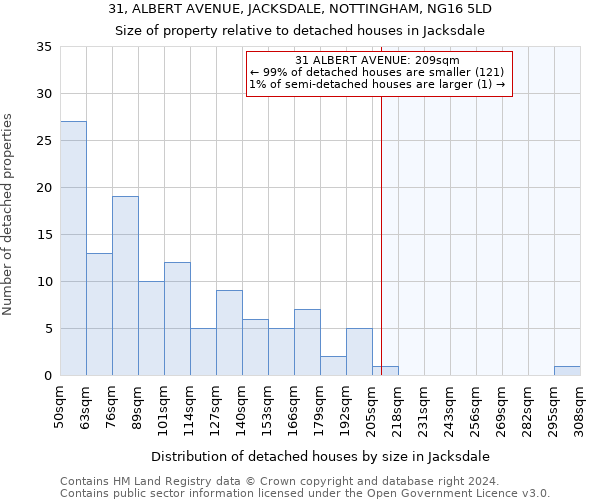 31, ALBERT AVENUE, JACKSDALE, NOTTINGHAM, NG16 5LD: Size of property relative to detached houses in Jacksdale