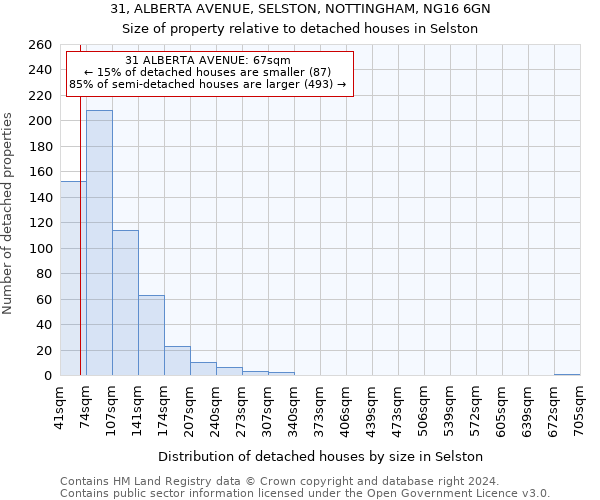 31, ALBERTA AVENUE, SELSTON, NOTTINGHAM, NG16 6GN: Size of property relative to detached houses in Selston