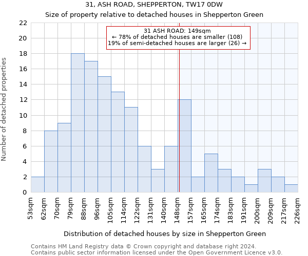 31, ASH ROAD, SHEPPERTON, TW17 0DW: Size of property relative to detached houses in Shepperton Green