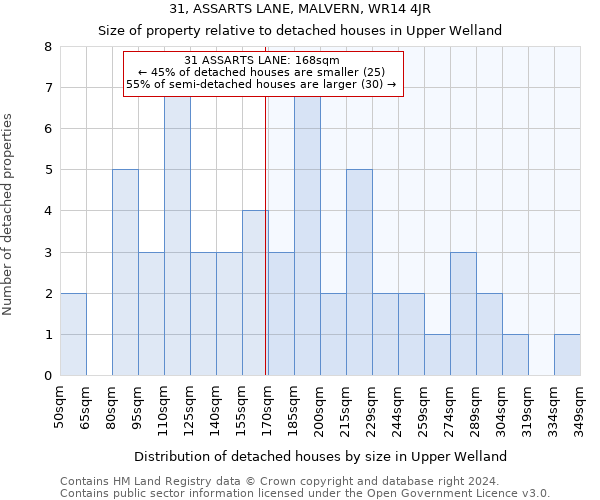 31, ASSARTS LANE, MALVERN, WR14 4JR: Size of property relative to detached houses in Upper Welland