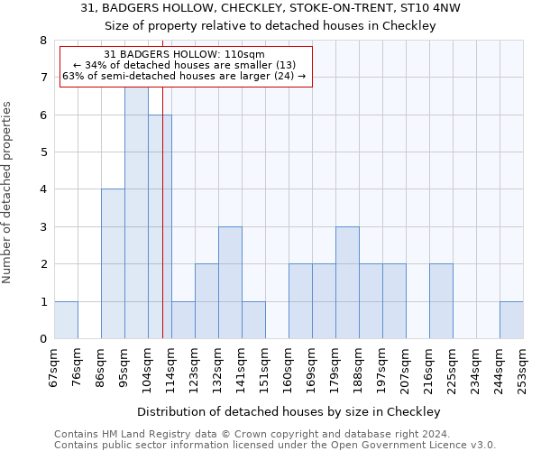 31, BADGERS HOLLOW, CHECKLEY, STOKE-ON-TRENT, ST10 4NW: Size of property relative to detached houses in Checkley