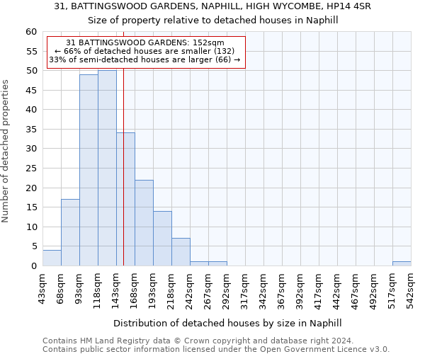 31, BATTINGSWOOD GARDENS, NAPHILL, HIGH WYCOMBE, HP14 4SR: Size of property relative to detached houses in Naphill