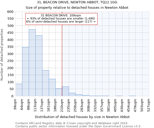 31, BEACON DRIVE, NEWTON ABBOT, TQ12 1GG: Size of property relative to detached houses in Newton Abbot