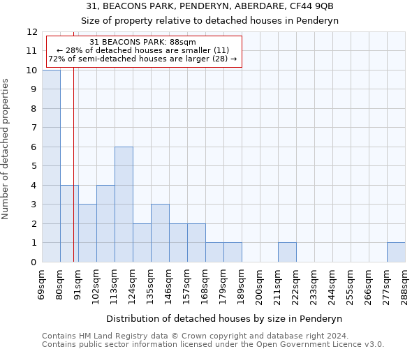 31, BEACONS PARK, PENDERYN, ABERDARE, CF44 9QB: Size of property relative to detached houses in Penderyn