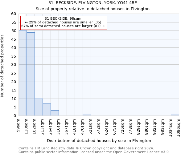 31, BECKSIDE, ELVINGTON, YORK, YO41 4BE: Size of property relative to detached houses in Elvington