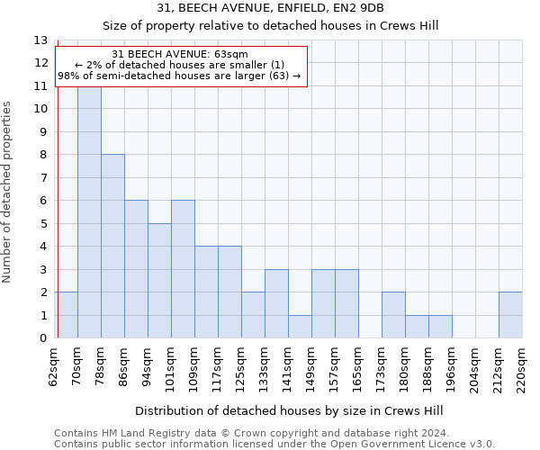 31, BEECH AVENUE, ENFIELD, EN2 9DB: Size of property relative to detached houses in Crews Hill