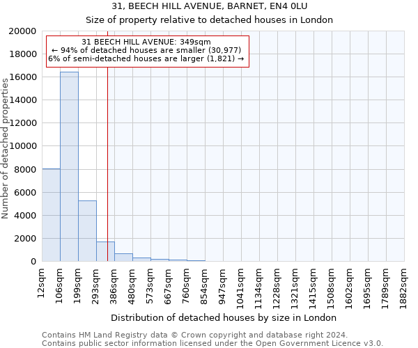 31, BEECH HILL AVENUE, BARNET, EN4 0LU: Size of property relative to detached houses in London