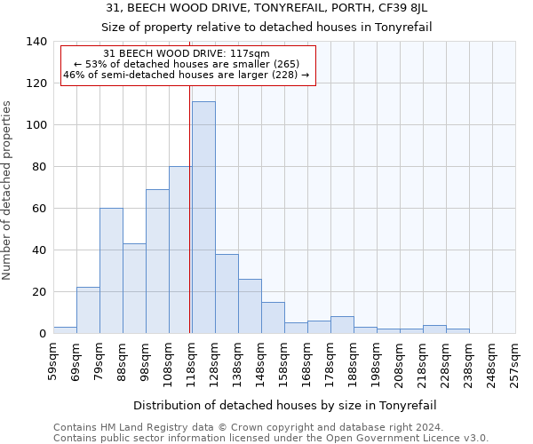 31, BEECH WOOD DRIVE, TONYREFAIL, PORTH, CF39 8JL: Size of property relative to detached houses in Tonyrefail