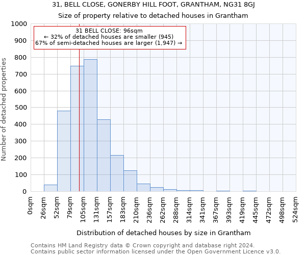 31, BELL CLOSE, GONERBY HILL FOOT, GRANTHAM, NG31 8GJ: Size of property relative to detached houses in Grantham