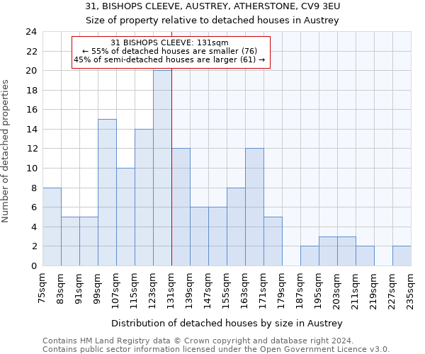 31, BISHOPS CLEEVE, AUSTREY, ATHERSTONE, CV9 3EU: Size of property relative to detached houses in Austrey