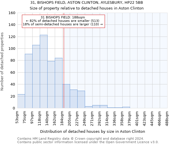 31, BISHOPS FIELD, ASTON CLINTON, AYLESBURY, HP22 5BB: Size of property relative to detached houses in Aston Clinton