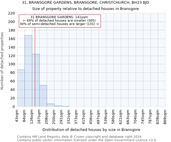 31, BRANSGORE GARDENS, BRANSGORE, CHRISTCHURCH, BH23 8JD: Size of property relative to detached houses in Bransgore