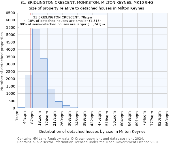 31, BRIDLINGTON CRESCENT, MONKSTON, MILTON KEYNES, MK10 9HG: Size of property relative to detached houses in Milton Keynes