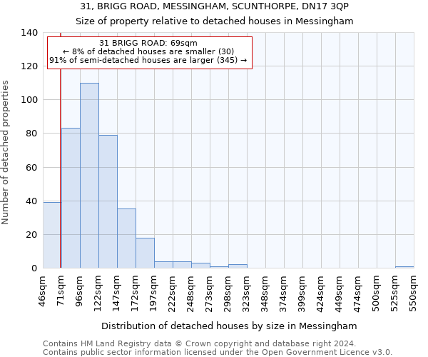 31, BRIGG ROAD, MESSINGHAM, SCUNTHORPE, DN17 3QP: Size of property relative to detached houses in Messingham