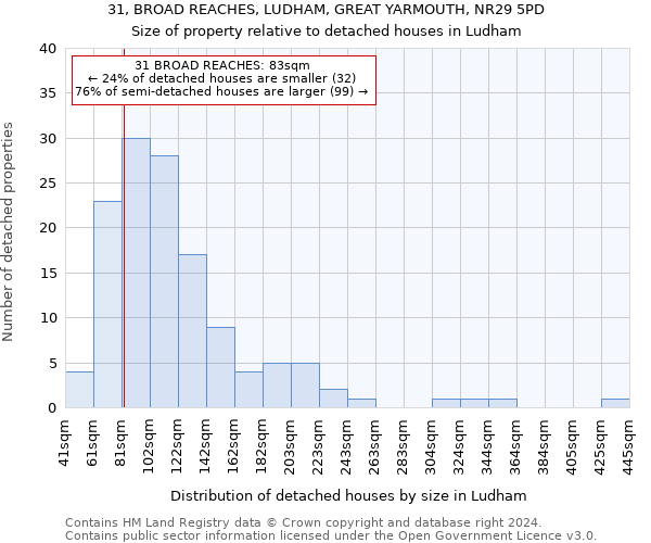 31, BROAD REACHES, LUDHAM, GREAT YARMOUTH, NR29 5PD: Size of property relative to detached houses in Ludham