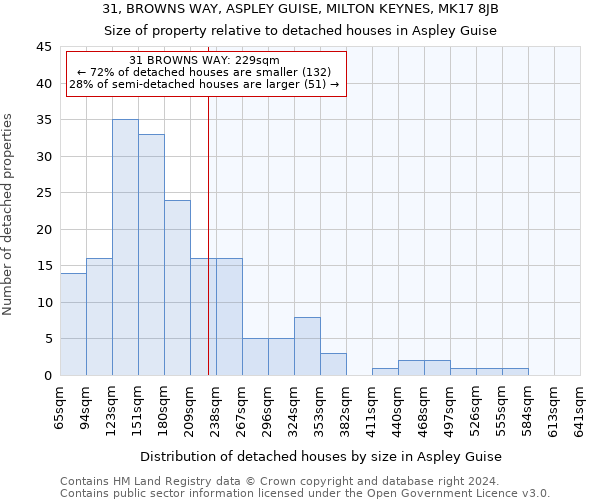 31, BROWNS WAY, ASPLEY GUISE, MILTON KEYNES, MK17 8JB: Size of property relative to detached houses in Aspley Guise