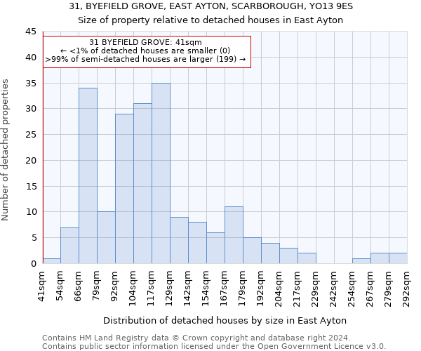 31, BYEFIELD GROVE, EAST AYTON, SCARBOROUGH, YO13 9ES: Size of property relative to detached houses in East Ayton