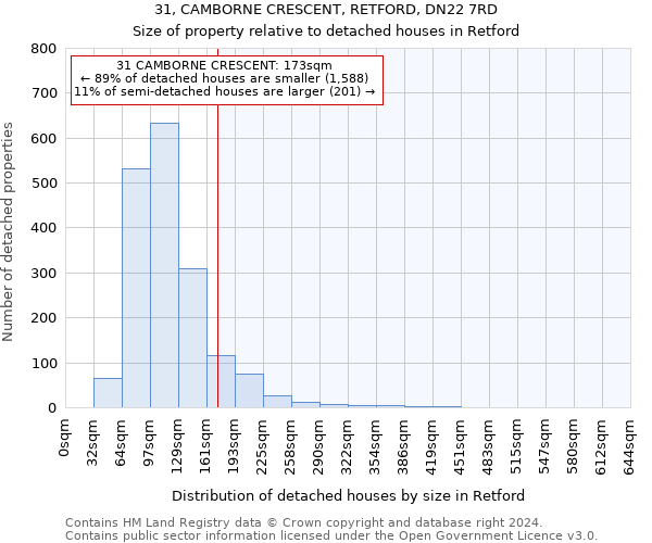 31, CAMBORNE CRESCENT, RETFORD, DN22 7RD: Size of property relative to detached houses in Retford