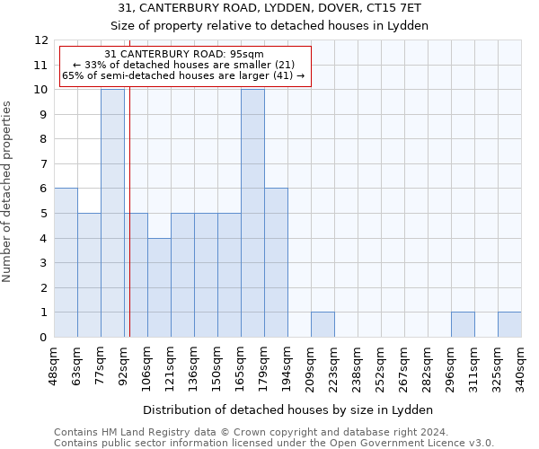 31, CANTERBURY ROAD, LYDDEN, DOVER, CT15 7ET: Size of property relative to detached houses in Lydden