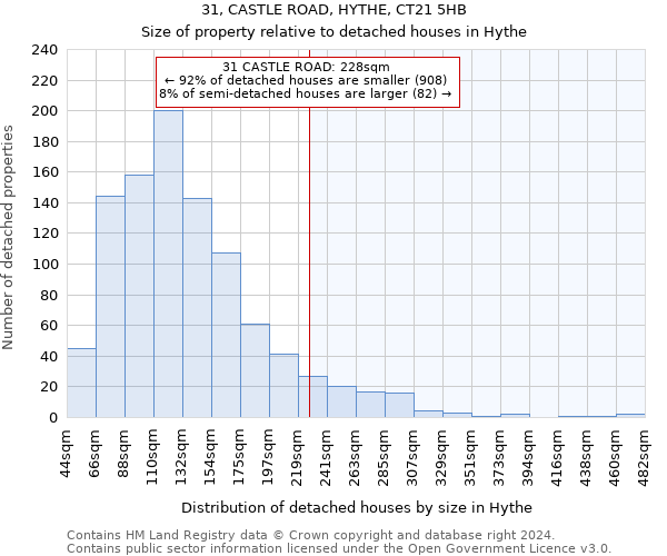 31, CASTLE ROAD, HYTHE, CT21 5HB: Size of property relative to detached houses in Hythe