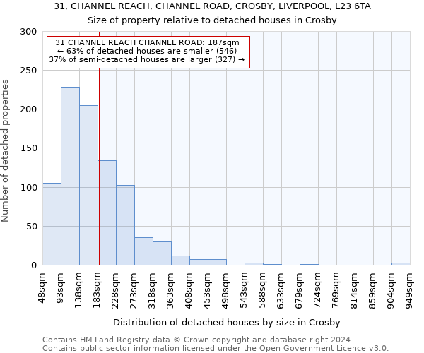 31, CHANNEL REACH, CHANNEL ROAD, CROSBY, LIVERPOOL, L23 6TA: Size of property relative to detached houses in Crosby