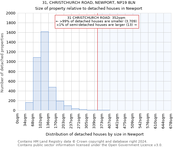 31, CHRISTCHURCH ROAD, NEWPORT, NP19 8LN: Size of property relative to detached houses in Newport