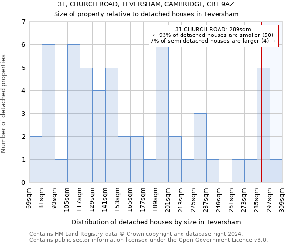 31, CHURCH ROAD, TEVERSHAM, CAMBRIDGE, CB1 9AZ: Size of property relative to detached houses in Teversham