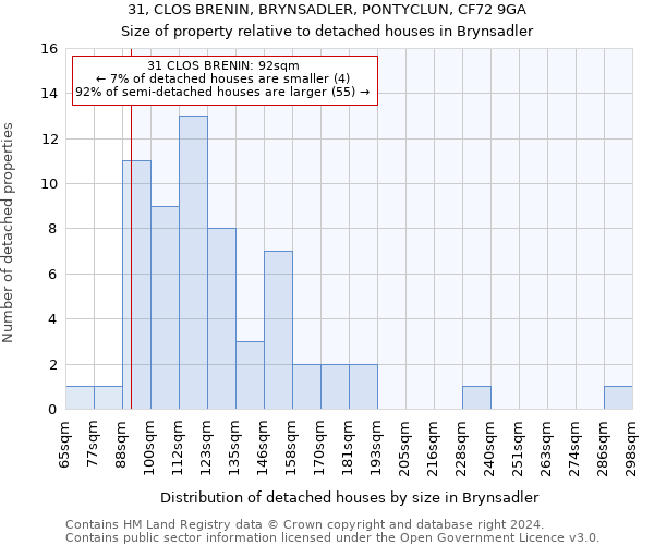 31, CLOS BRENIN, BRYNSADLER, PONTYCLUN, CF72 9GA: Size of property relative to detached houses in Brynsadler