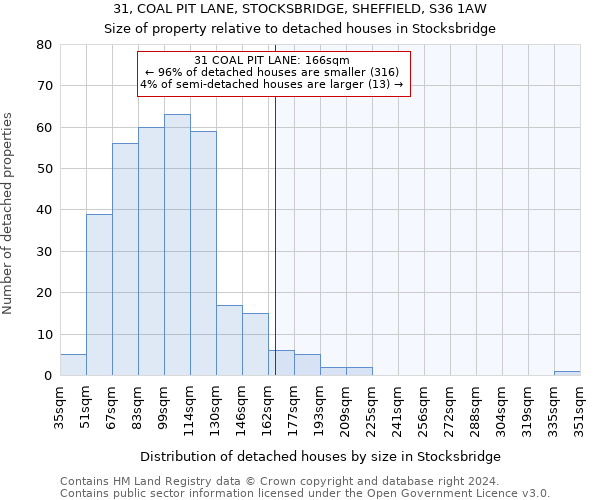 31, COAL PIT LANE, STOCKSBRIDGE, SHEFFIELD, S36 1AW: Size of property relative to detached houses in Stocksbridge