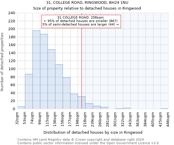 31, COLLEGE ROAD, RINGWOOD, BH24 1NU: Size of property relative to detached houses in Ringwood