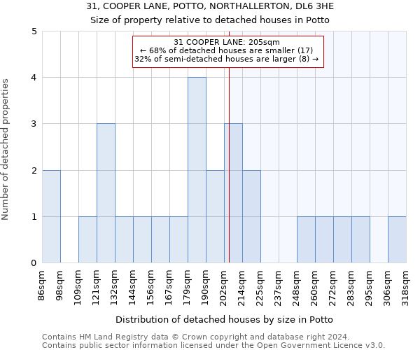 31, COOPER LANE, POTTO, NORTHALLERTON, DL6 3HE: Size of property relative to detached houses in Potto