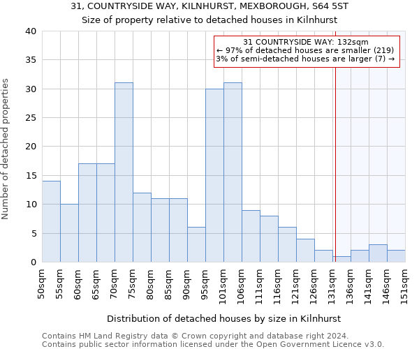 31, COUNTRYSIDE WAY, KILNHURST, MEXBOROUGH, S64 5ST: Size of property relative to detached houses in Kilnhurst