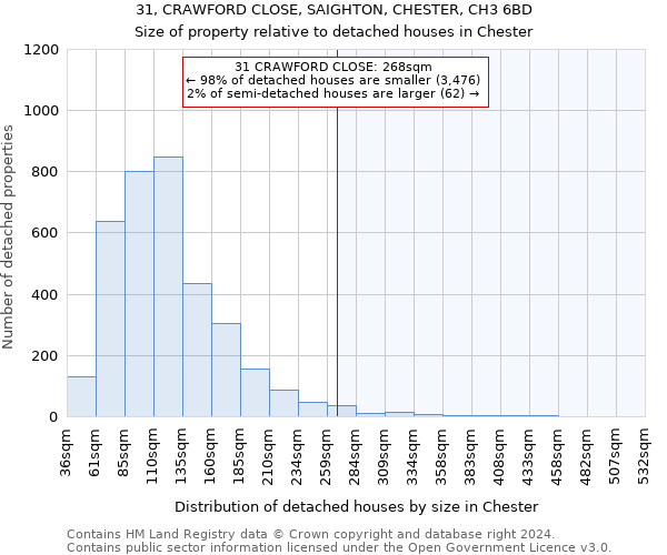 31, CRAWFORD CLOSE, SAIGHTON, CHESTER, CH3 6BD: Size of property relative to detached houses in Chester