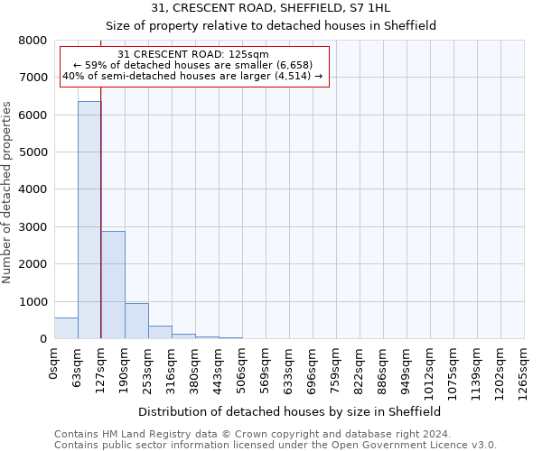 31, CRESCENT ROAD, SHEFFIELD, S7 1HL: Size of property relative to detached houses in Sheffield