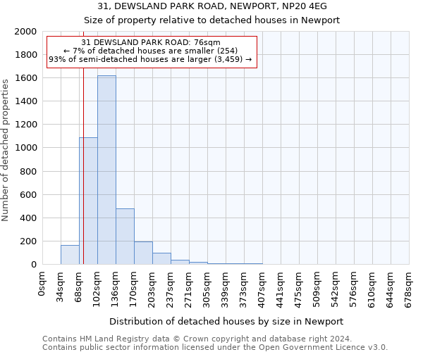 31, DEWSLAND PARK ROAD, NEWPORT, NP20 4EG: Size of property relative to detached houses in Newport