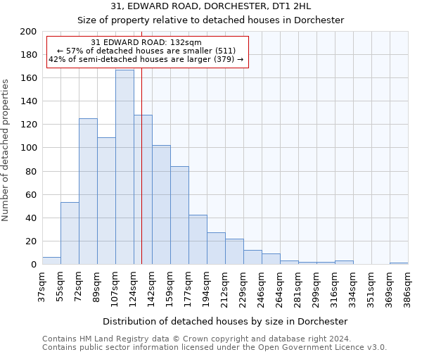 31, EDWARD ROAD, DORCHESTER, DT1 2HL: Size of property relative to detached houses in Dorchester