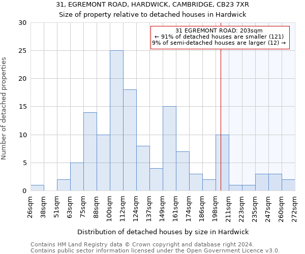 31, EGREMONT ROAD, HARDWICK, CAMBRIDGE, CB23 7XR: Size of property relative to detached houses in Hardwick