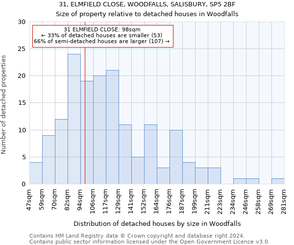 31, ELMFIELD CLOSE, WOODFALLS, SALISBURY, SP5 2BF: Size of property relative to detached houses in Woodfalls