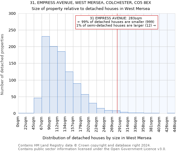 31, EMPRESS AVENUE, WEST MERSEA, COLCHESTER, CO5 8EX: Size of property relative to detached houses in West Mersea