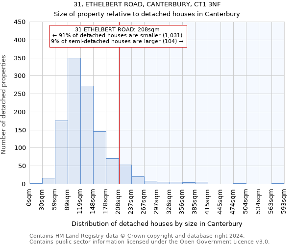 31, ETHELBERT ROAD, CANTERBURY, CT1 3NF: Size of property relative to detached houses in Canterbury