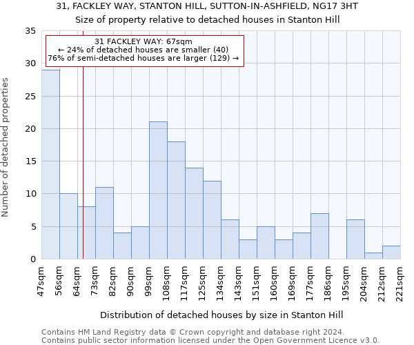 31, FACKLEY WAY, STANTON HILL, SUTTON-IN-ASHFIELD, NG17 3HT: Size of property relative to detached houses in Stanton Hill