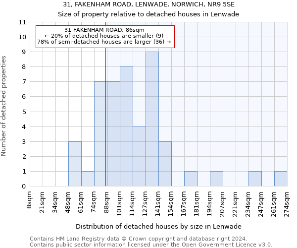 31, FAKENHAM ROAD, LENWADE, NORWICH, NR9 5SE: Size of property relative to detached houses in Lenwade