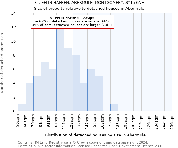 31, FELIN HAFREN, ABERMULE, MONTGOMERY, SY15 6NE: Size of property relative to detached houses in Abermule